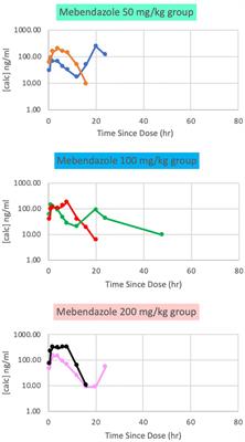 Pharmacokinetics of mebendazole in plasma and cerebrospinal fluid following a single oral dose in healthy dogs